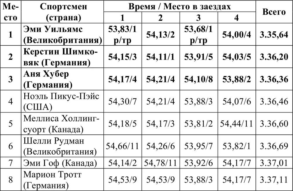 Страны и медали 19282010 Спортсмены и медали 19282010 золотая медаль или - фото 269