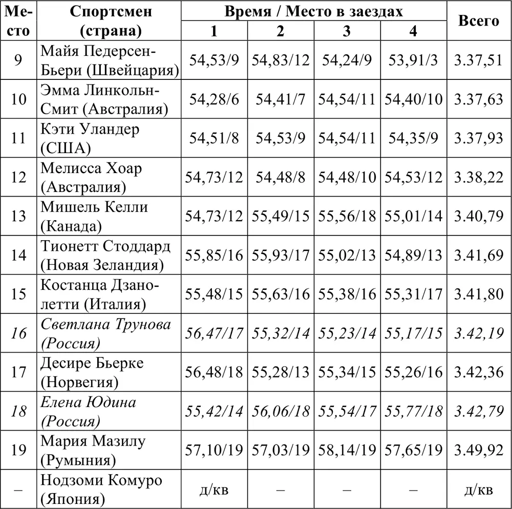Страны и медали 19282010 Спортсмены и медали 19282010 золотая медаль или - фото 270