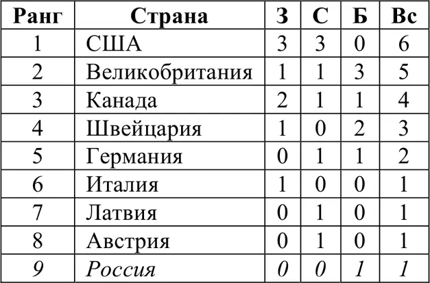 Спортсмены и медали 19282010 золотая медаль или 2 медали в целом Фигурное - фото 271