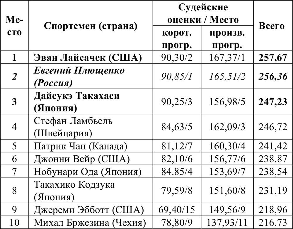Женское одиночное катание Соревнования прошли 23 и 25 февраля Принимали - фото 273