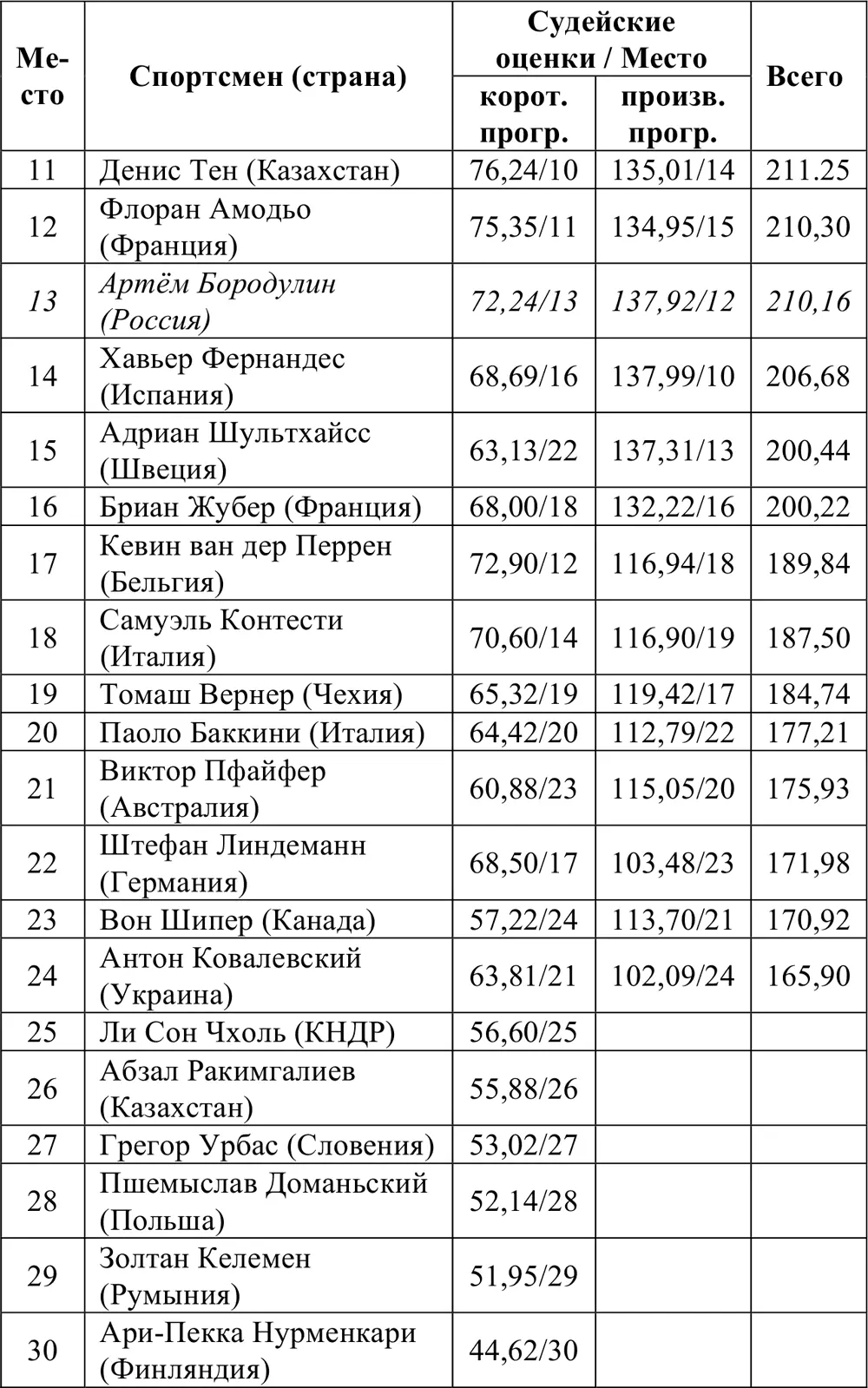 Женское одиночное катание Соревнования прошли 23 и 25 февраля Принимали - фото 274
