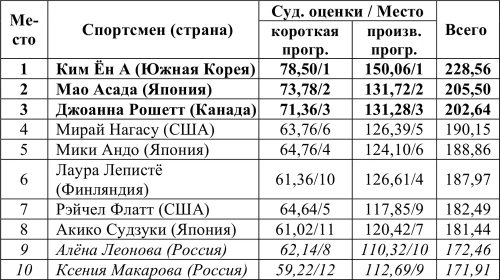 Парное катание Соревнования прошли 14 и 15 февраля Принимали участие 20 пар - фото 275