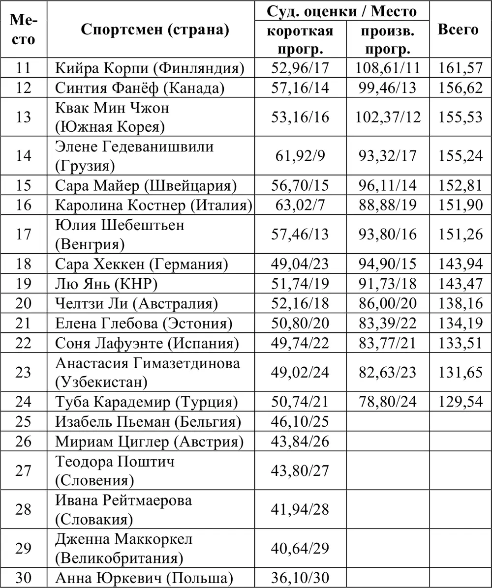 Парное катание Соревнования прошли 14 и 15 февраля Принимали участие 20 пар - фото 276