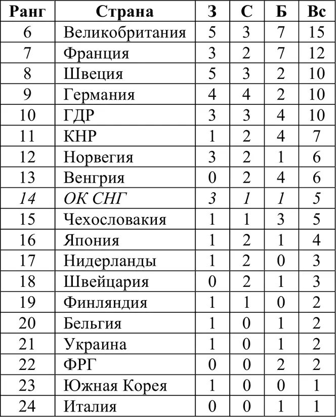 Спортсмены и медали 19082010 не менее 3 медалей в целом Хоккей МУЖЧИНЫ - фото 282