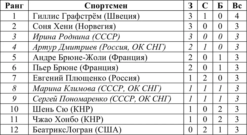 Хоккей МУЖЧИНЫ Соревнования прошли с 16 по 28 февраля В них приняли участие - фото 283