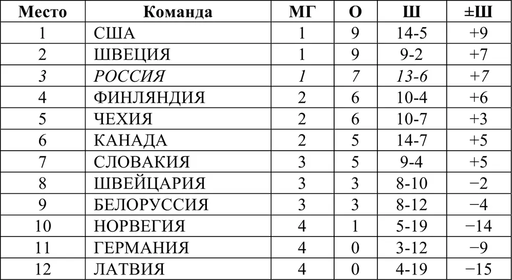 Первые четыре команды по рейтингу выходят в четвертьфинал остальные проводят - фото 293