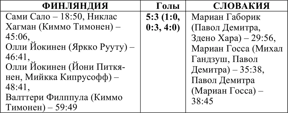Финал Итоговое положение команд 1 КАНАДАРоберто Люонго МаркАндре - фото 298