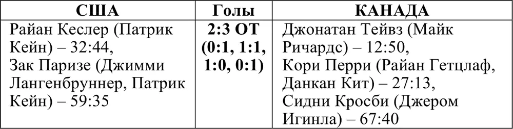 Итоговое положение команд 1 КАНАДАРоберто Люонго МаркАндре Флёри Мартин - фото 299