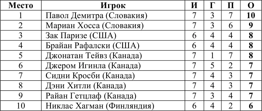 Символическая сборная турнира Вратарь сборной США Райан Миллер был назван - фото 300
