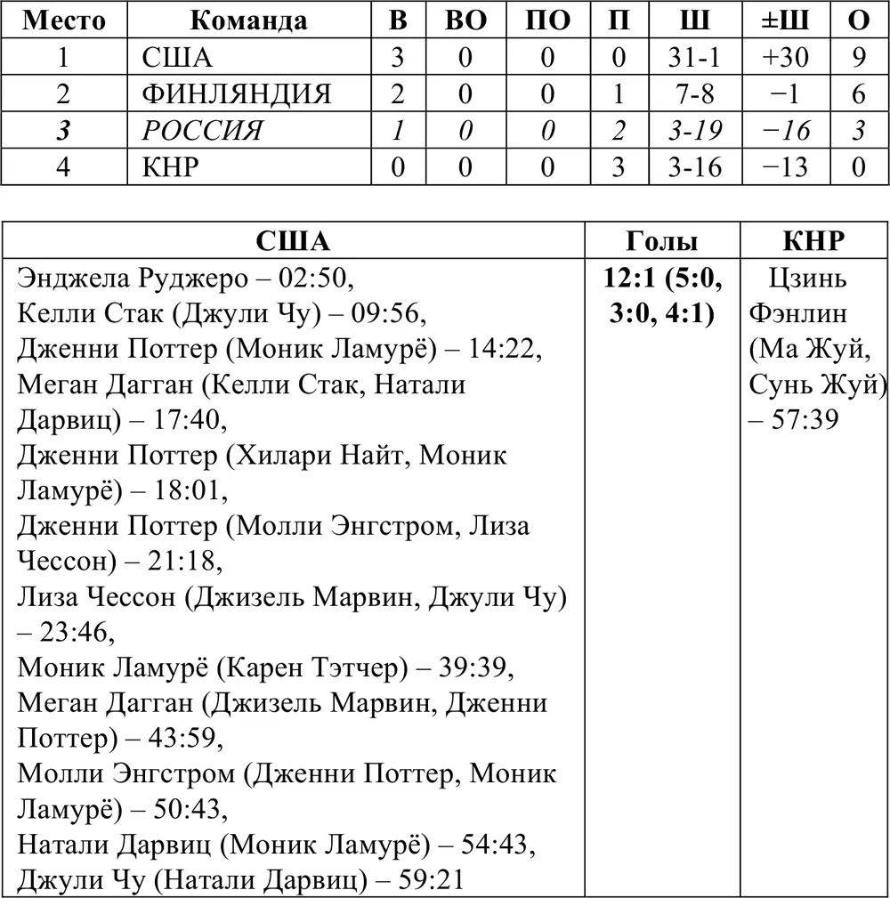 Матчи за 58 места Матч за седьмое место - фото 306