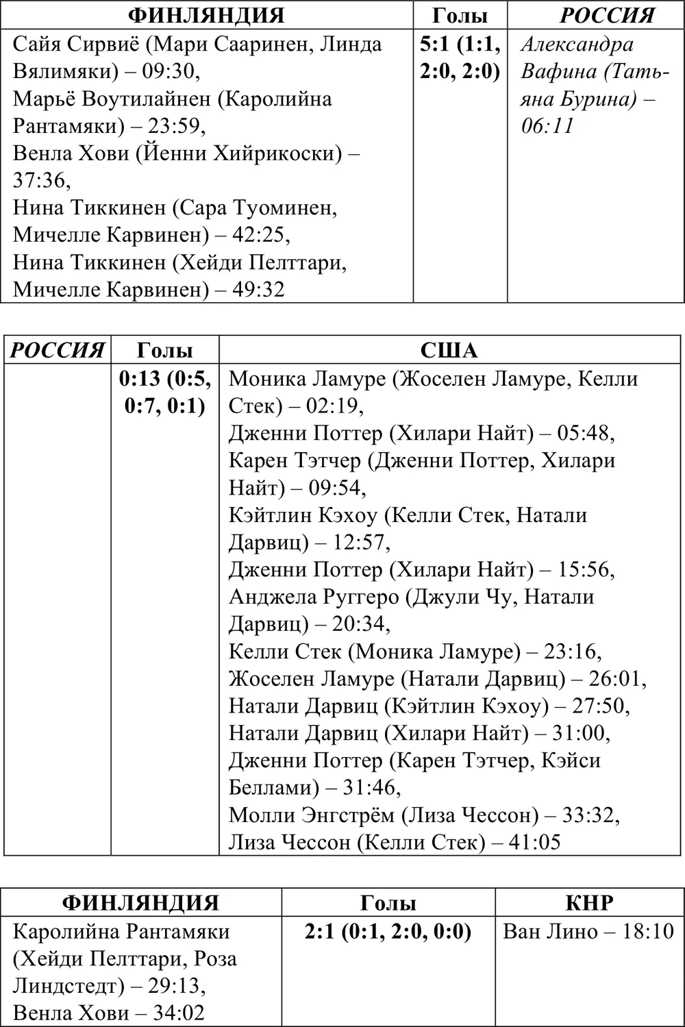 Матчи за 58 места Матч за седьмое место - фото 307