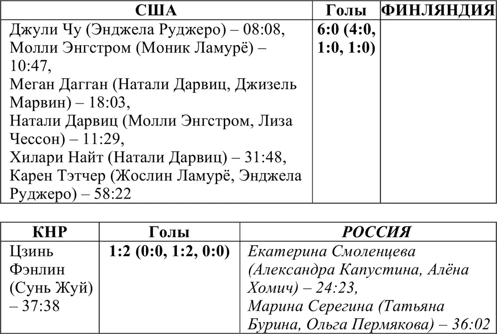 Матчи за 58 места Матч за седьмое место Матч за пятое место - фото 308