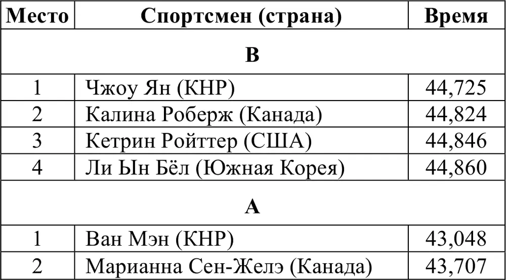 Итоговое распределение мест 1000 м Отборочные забеги - фото 345