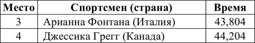 Итоговое распределение мест 1000 м Отборочные забеги - фото 346