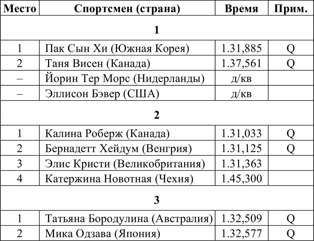 Четвертьфиналы ПолуфиналыЗанявшие 12 места а также один лучший по времени - фото 348