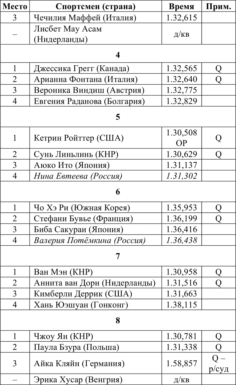Четвертьфиналы ПолуфиналыЗанявшие 12 места а также один лучший по времени - фото 349