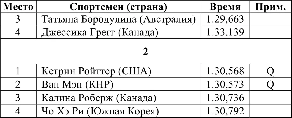 Финалы Итоговое распределение мест 1500 м Отборочные забеги - фото 352
