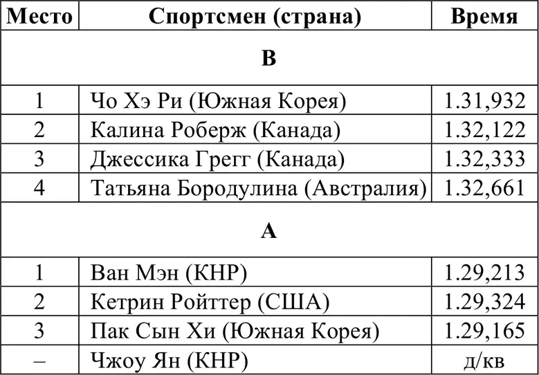 Итоговое распределение мест 1500 м Отборочные забеги - фото 353