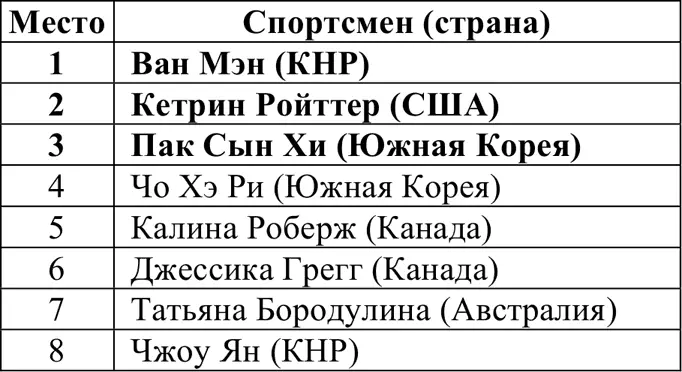 1500 м Отборочные забеги ПолуфиналыЗанявшие 12 места проходят в финал - фото 354