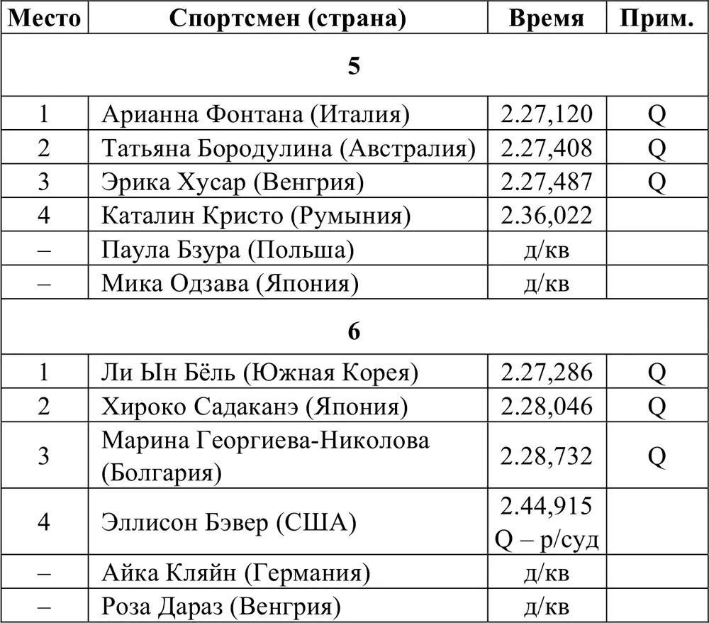 ПолуфиналыЗанявшие 12 места проходят в финал A а занявшие 34 в финал B - фото 356