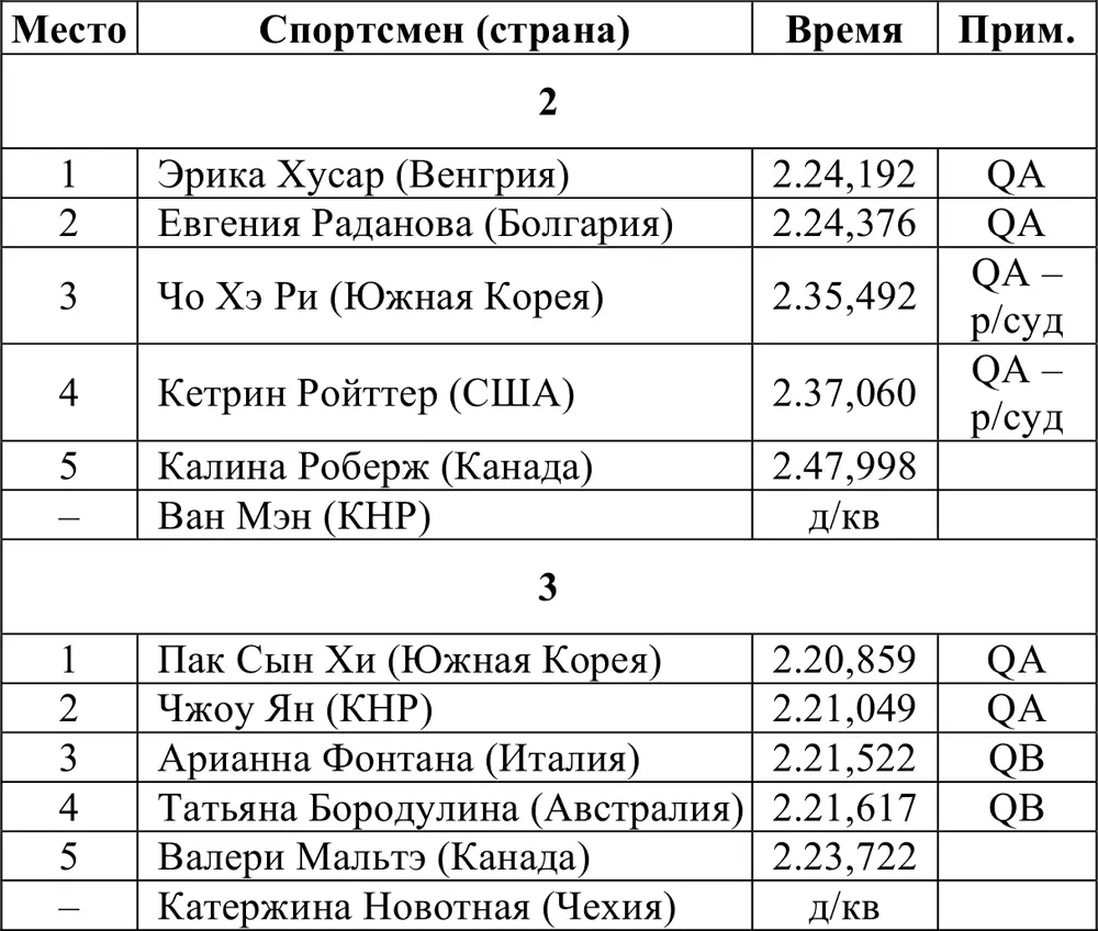 Финалы Итоговое распределение мест Эстафета 3000 м Полуфиналы - фото 358