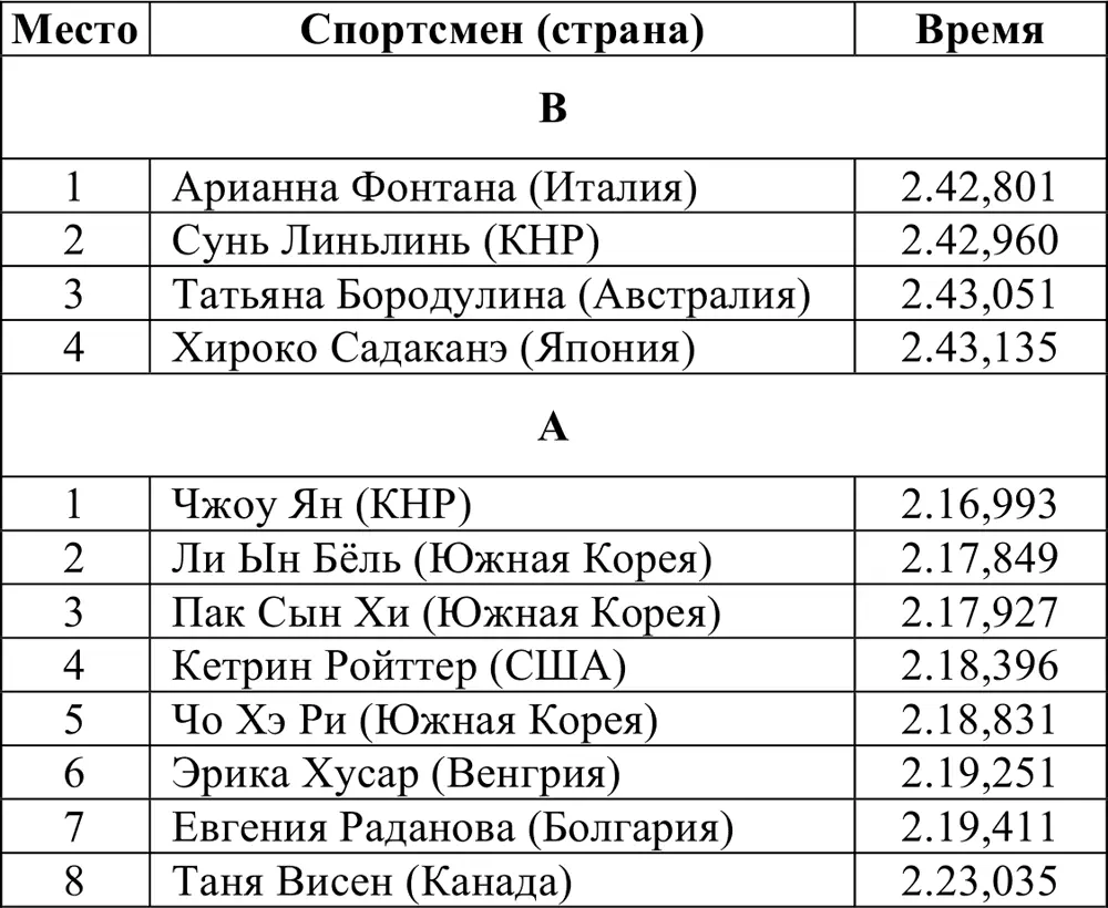 Итоговое распределение мест Эстафета 3000 м Полуфиналы Занявшие 12 места - фото 359