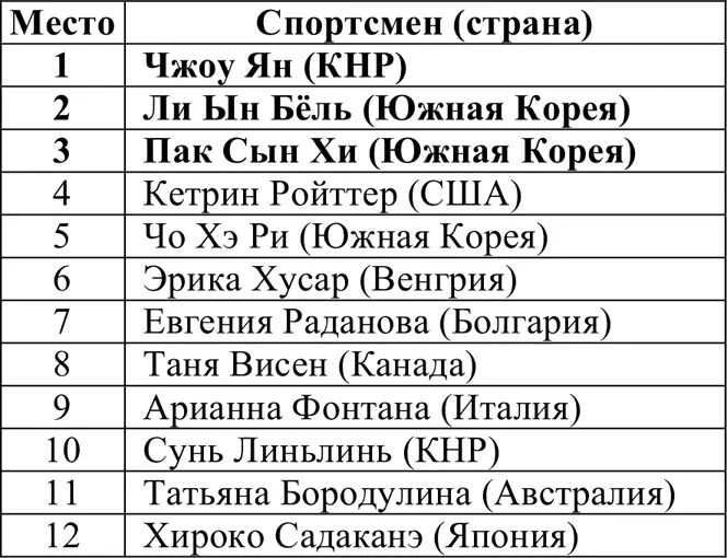 Эстафета 3000 м Полуфиналы Занявшие 12 места проходят в финал A остальные - фото 360