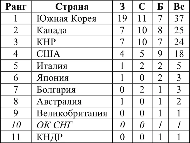 Спортсмены и медали 19922010 не менее 2 золотых или 5 медалей в целом - фото 361