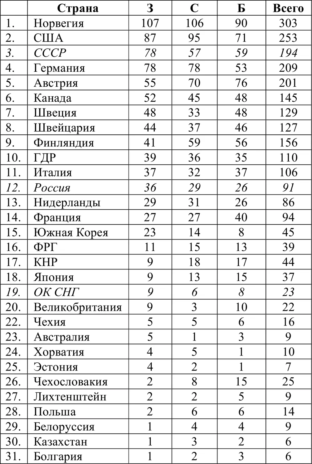 МНОГОКРАТНЫЕ ЧЕМПИОНЫ ЗИМНИХ ОЛИМПИЙСКИХ ИГР 19242010 не менее трёх золотых - фото 363