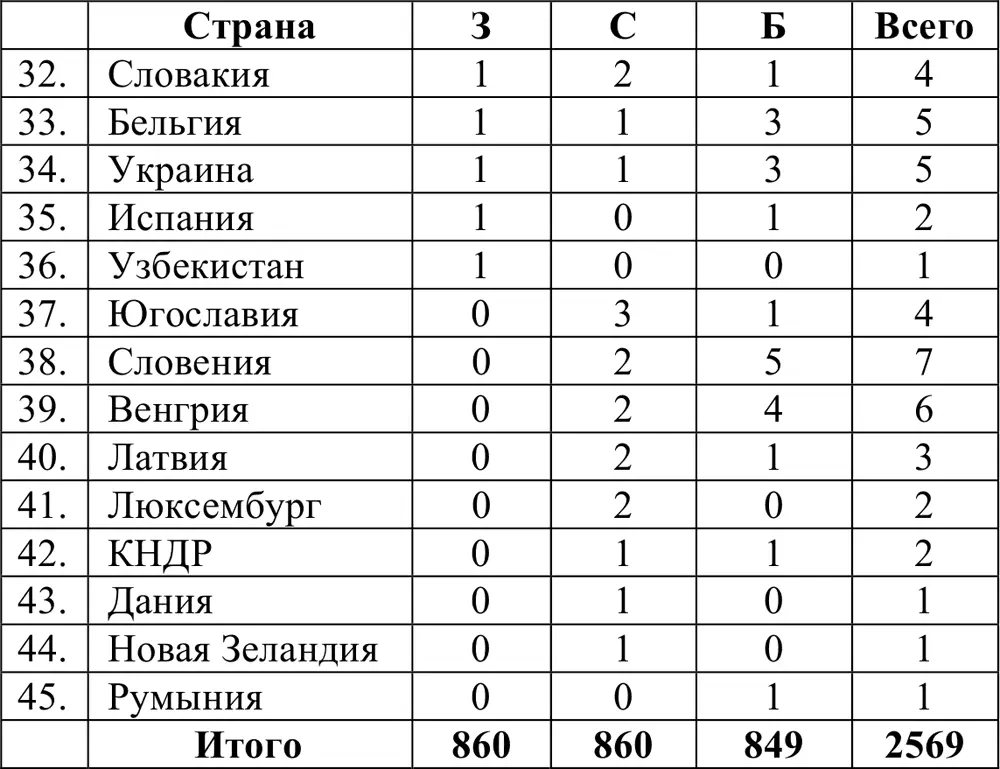 МНОГОКРАТНЫЕ ЧЕМПИОНЫ ЗИМНИХ ОЛИМПИЙСКИХ ИГР 19242010 не менее трёх золотых - фото 364