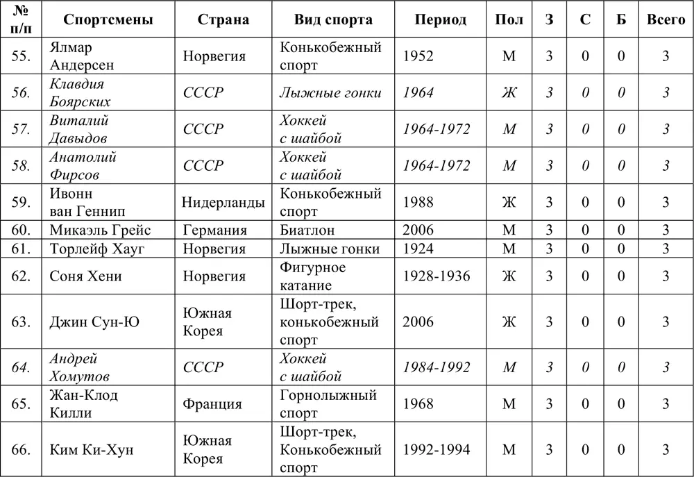 Сноски 1 0 7 здеь и далее цифра количество штрафных кругов индекс - фото 369