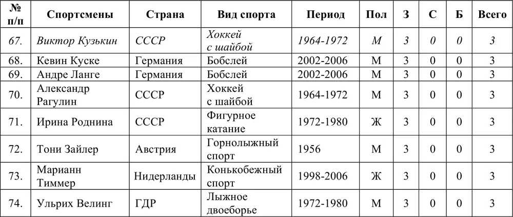 Сноски 1 0 7 здеь и далее цифра количество штрафных кругов индекс - фото 370