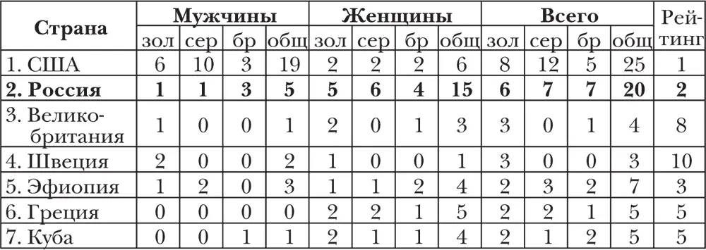 Примечание рейтинг по общему количеству медалей Мужчины Бег 100 м - фото 2