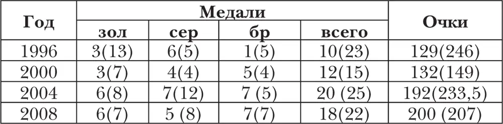 Распределение медалей и очков по странам Сноски 1 Резул - фото 52