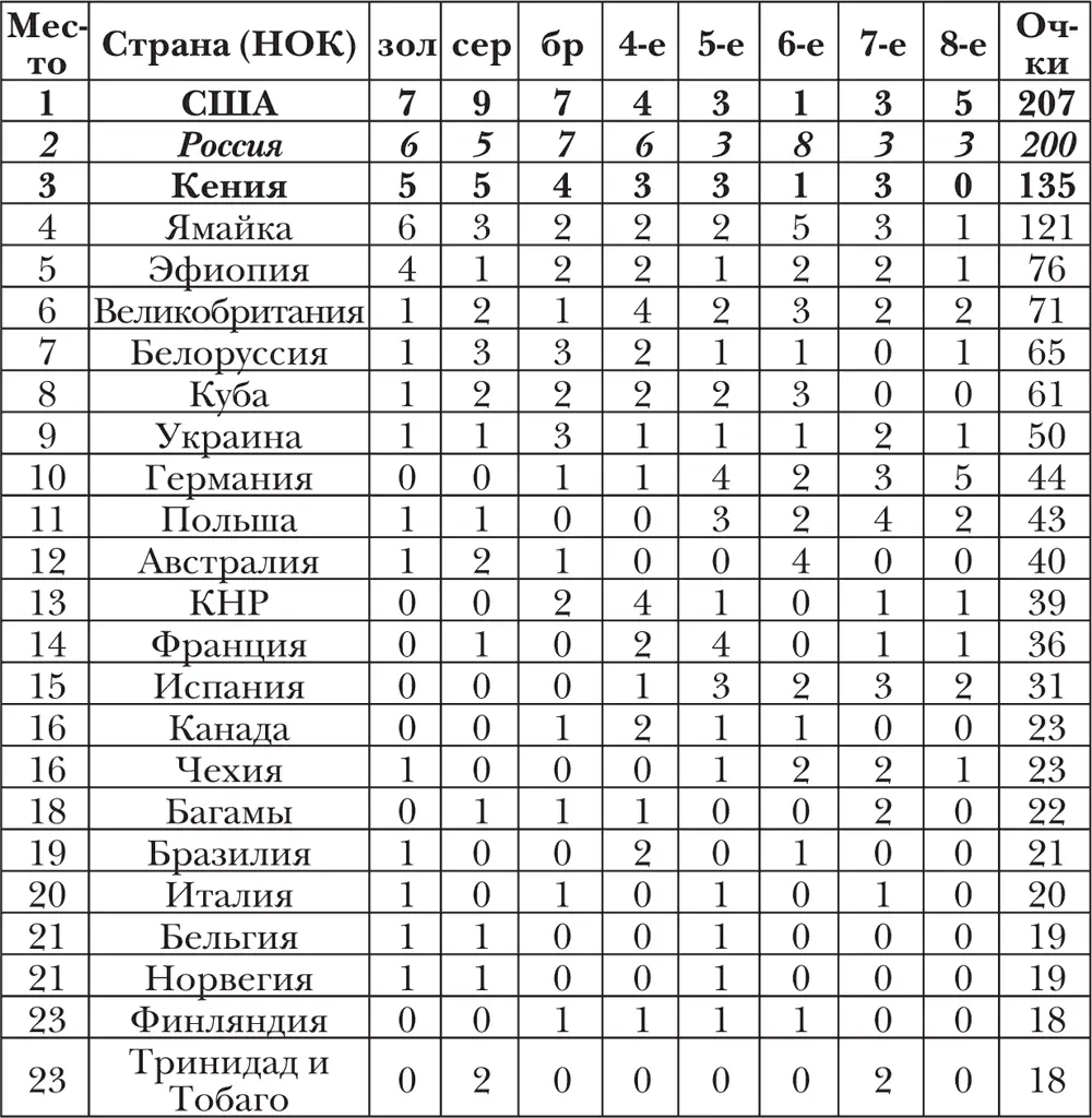 Сноски 1 Результат 25420 показанный сборной США Янг Петтигрю - фото 53
