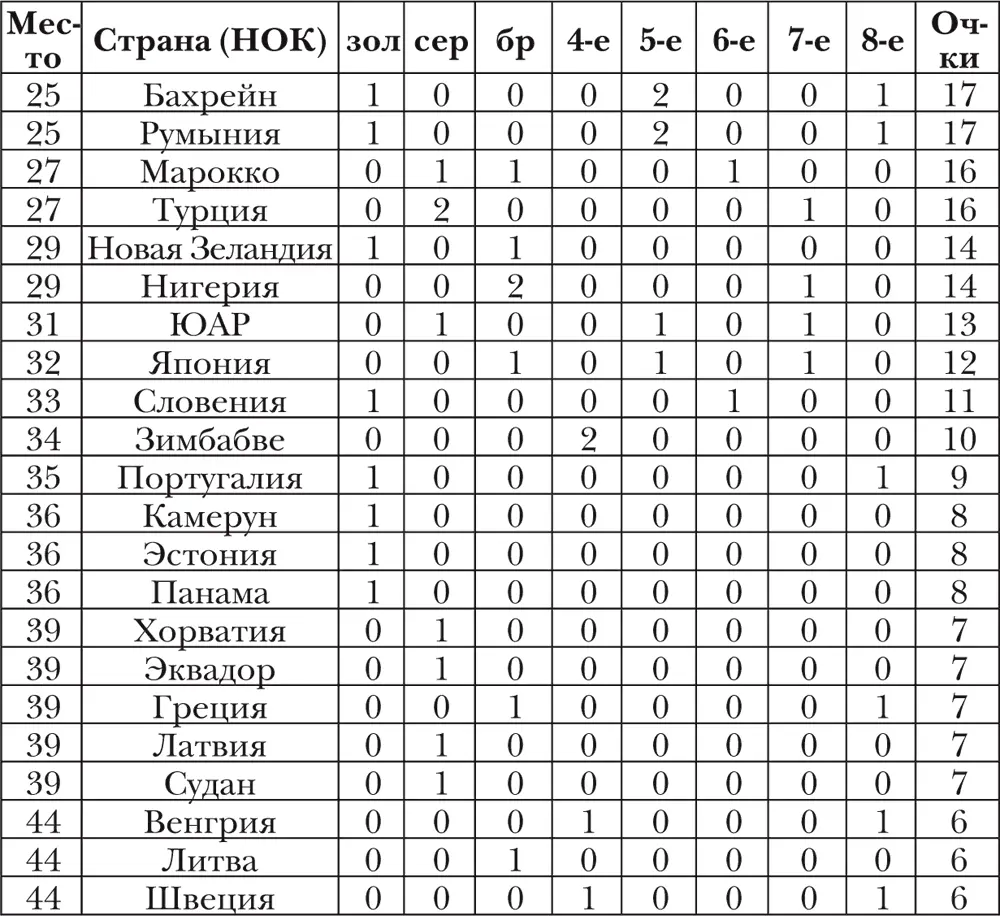 Сноски 1 Результат 25420 показанный сборной США Янг Петтигрю - фото 54