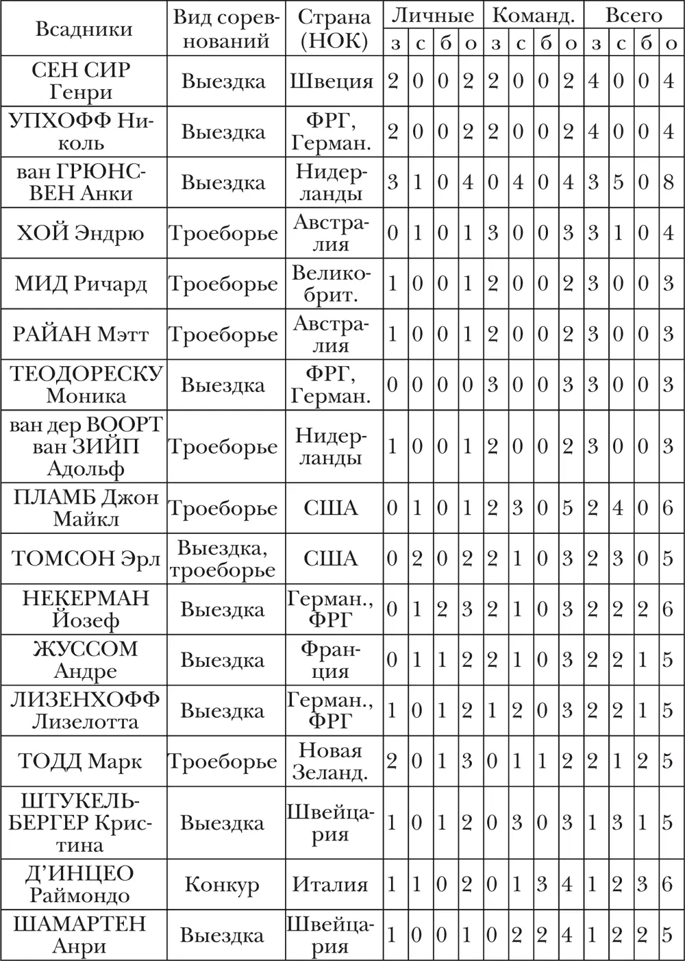 СТРАНЫ спортсмены которых завоевывали медали ОИ - фото 18