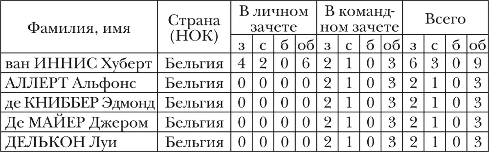 ЖЕНЩИНЫ не менее 2 золотых медалей СТРАНЫ спортсмены которых завоевывали - фото 22