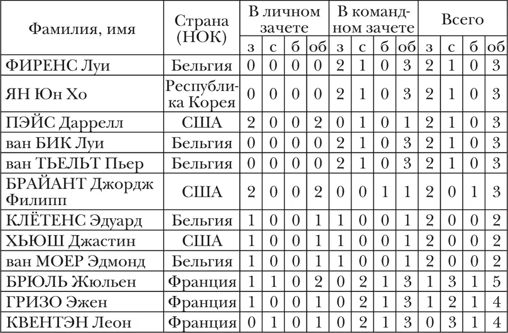 ЖЕНЩИНЫ не менее 2 золотых медалей СТРАНЫ спортсмены которых завоевывали - фото 23
