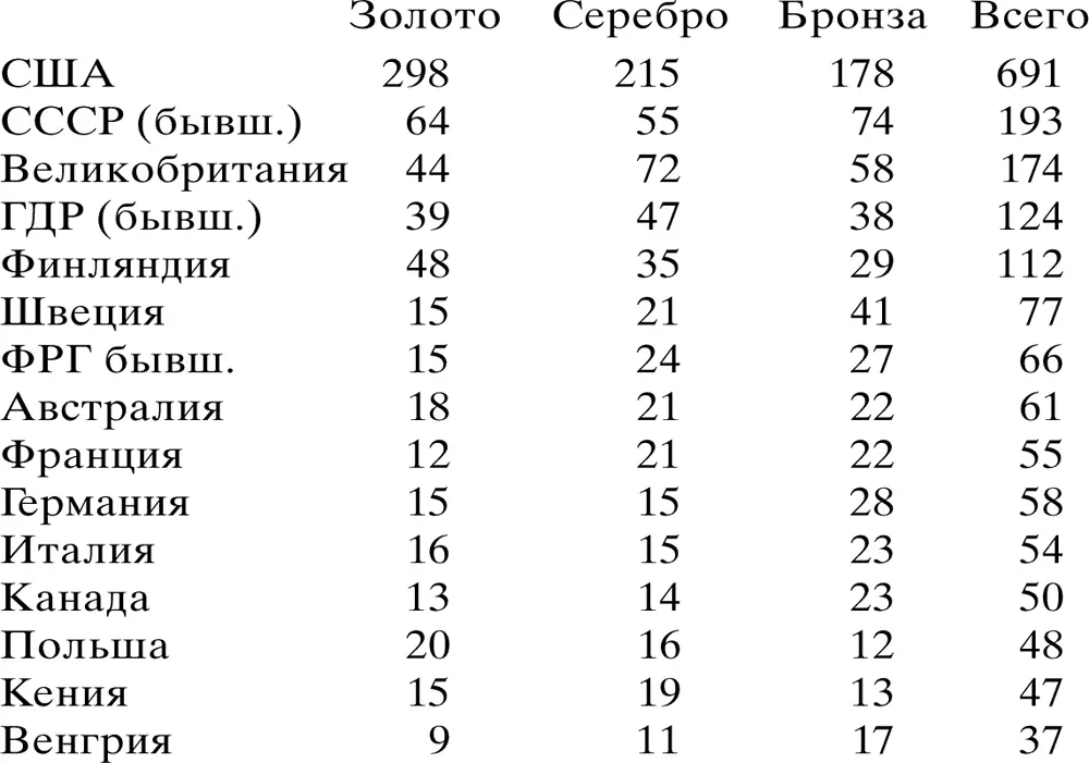 Приведенные данные подсчитаны без учета наград вручавшихся спортсменам на - фото 1