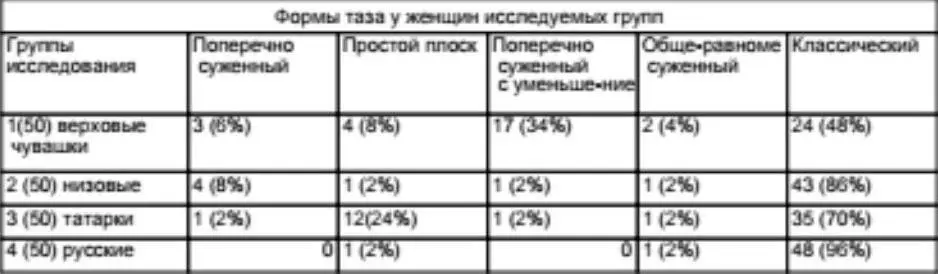 Из таблицы явно просматриваются значительные отличия строения женского таза - фото 29