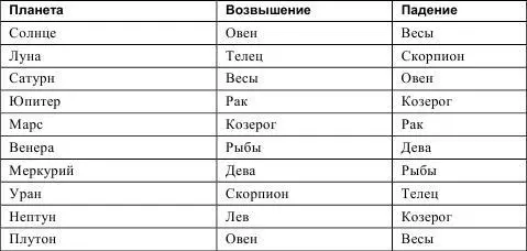 Еще в античной астрологии существовало представление о возрастании и убывании - фото 106