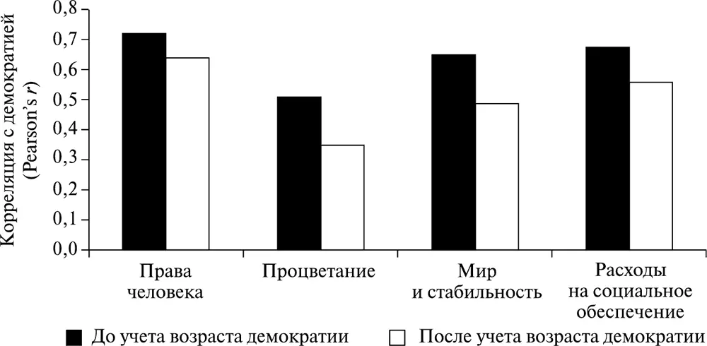 Рис 12Связь между демократией и гуманными процветающими и мирными - фото 2