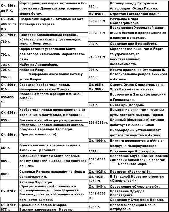 История викингов Так что же представляли собой викинги В 789 г король - фото 5