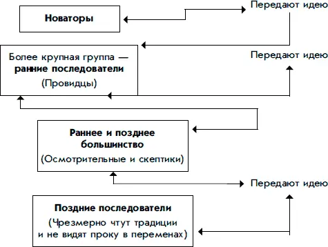 Рисунок 2 Новаторы всегда рады выслушать человека который идет по пути - фото 4