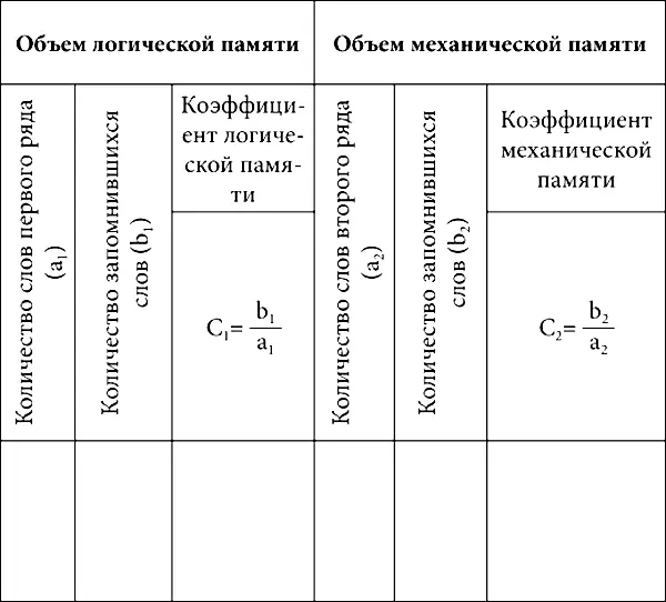 Долговременная и кратковременная память Методика позволяет определить объем - фото 15