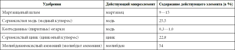 Совет 92 Внесение микроудобрений это не обязательная мера в саду можно - фото 19