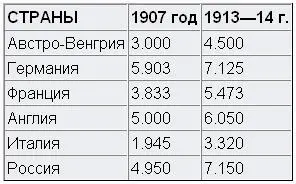 Таким образом только одна Италия имела бюджет меньший чем АвстроВенгрия - фото 3