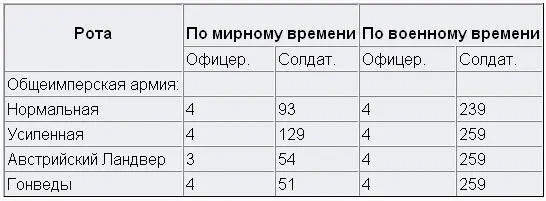 Штатный состав Высшие соединения существовали 15 корпусов из 2 общеимперских - фото 5