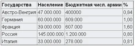 Отставая в развитии армии мирного времени от Франции и Германии АвстроВенгрия - фото 11